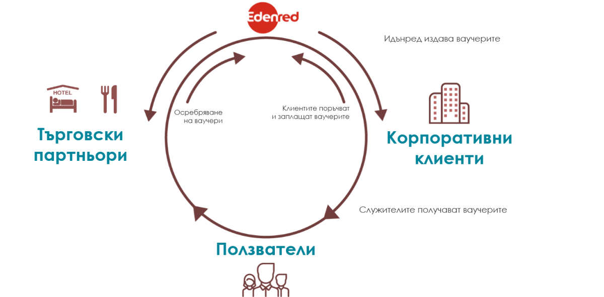 Как функционира системата на ваучерите за храна?