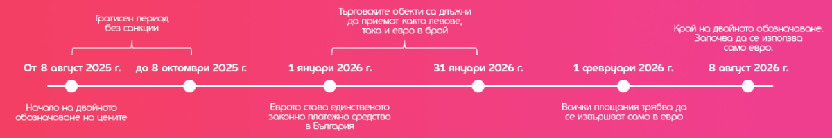 таймлайн на приемане на еврото