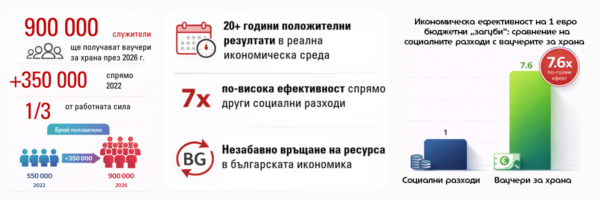 икономически ефект ваучери за храна