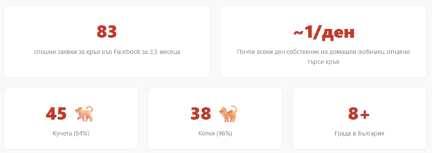 даряване къв домашни любимци