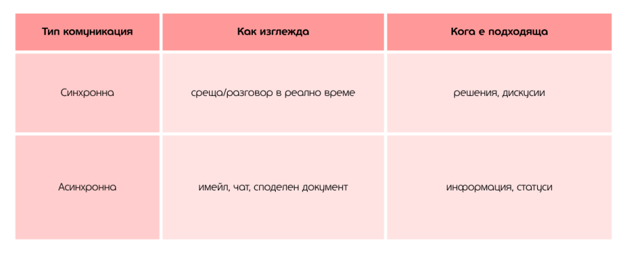 Тип комуникация
Как изглежда
Кога е подходяща
Синхронна
среща/разговор в реално време
решения, дискусии
Асинхронна
имейл, чат, споделен документ
информация, статуси