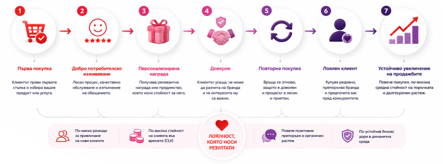 Последователност в поведението