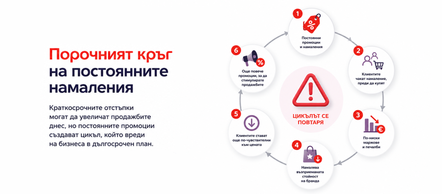 порочен кръг промоции