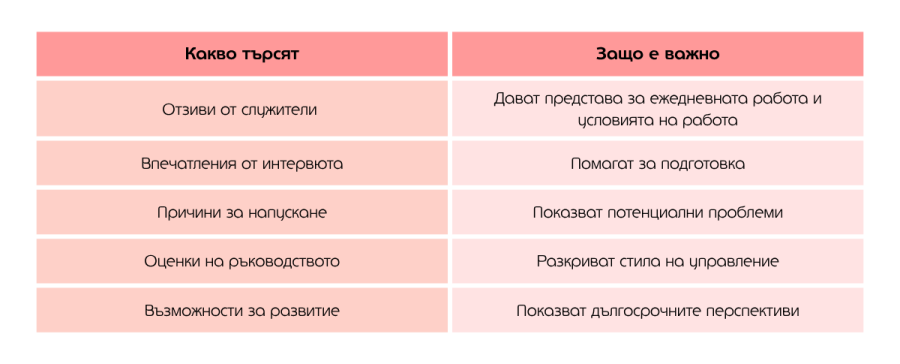 Какво търсят
Защо е важно
Отзиви от служители
Дават представа за ежедневната работа и условията на работа
Впечатления от интервюта
Помагат за подготовка
Причини за напускане
Показват потенциални проблеми
Оценки на ръководството
Разкриват стила на управление
Възможности за развитие
Показват дългосрочните перспективи